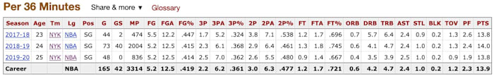 Damyean Dotson's per-36 numbers for his first three years in the NBA.